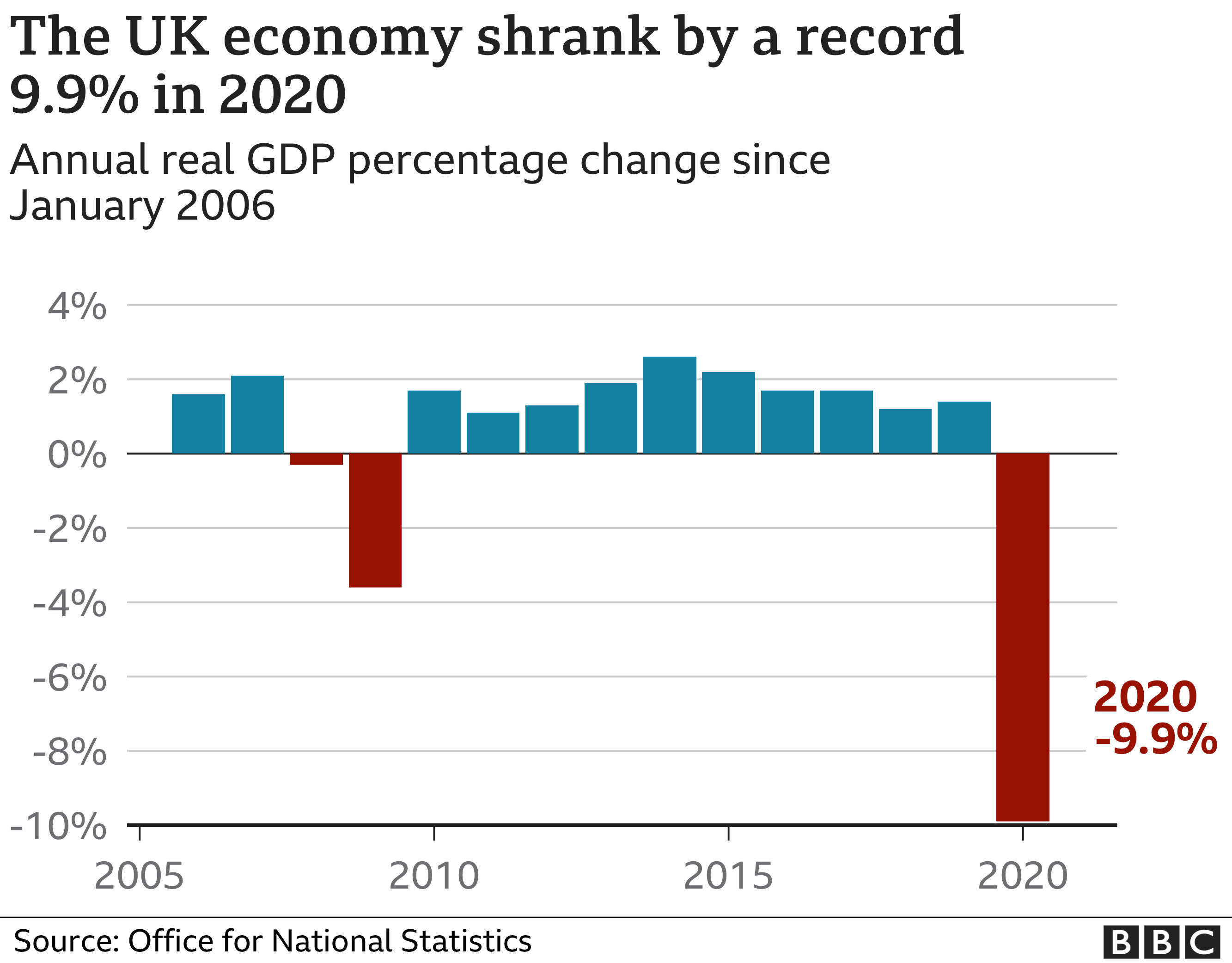 UK economy shrinkage in 2020